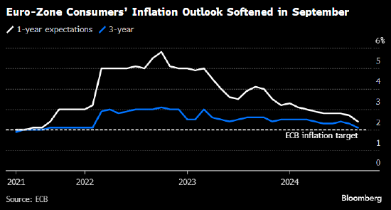 欧洲央行调查：9月消费者通胀预期持续下降  第1张