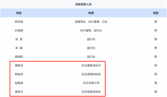 兴业银行总行多部门人事调整 年内新任的四名高管仍待核准  第6张