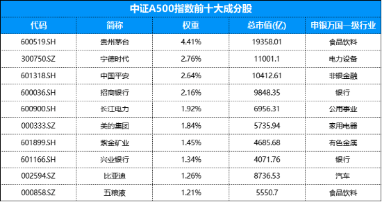 场外配置A股核心资产工具“上新”，摩根中证A500ETF联接基金今日发行！  第2张