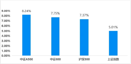 场外配置A股核心资产工具“上新”，摩根中证A500ETF联接基金今日发行！  第5张