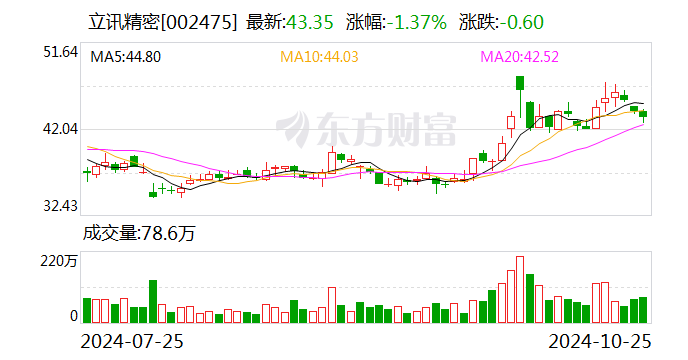 立讯精密：前三季度净利润90.75亿元 同比增长23.06%  第1张