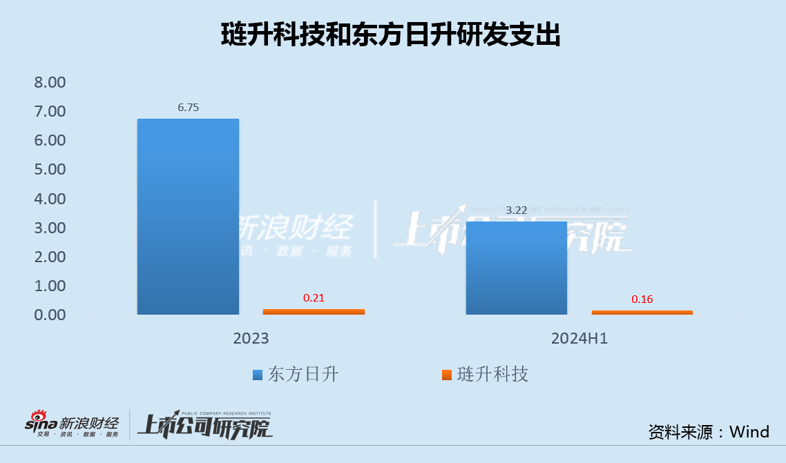 琏升科技跨界光伏业绩加速下行负债率新高 百亿投资规划账面不足1亿定增一年无果  第2张