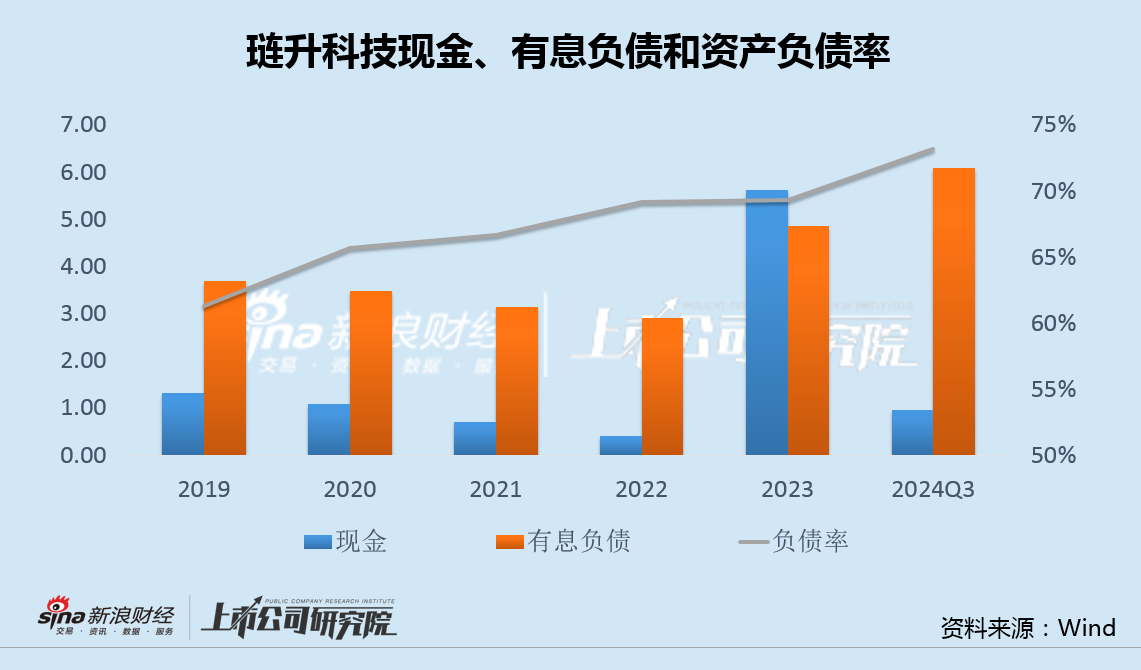 琏升科技跨界光伏业绩加速下行负债率新高 百亿投资规划账面不足1亿定增一年无果  第3张