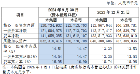 沪农商行：前三季度实现归母净利润104.85亿元 同比增长0.81%  第3张