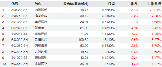 强预期演绎，博腾股份20CM涨停！CXO鼎力助攻，医疗ETF（512170）放量大涨3.82%，成交激增逾130%！  第2张