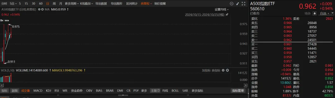 火爆！超200亿元涌入  第3张