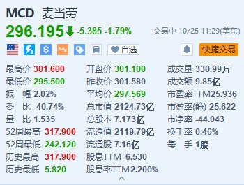 麦当劳跌约1.8% FDA称大肠杆菌疫情已造成75人感染  第1张