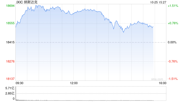 午盘：纳指上涨200点 道指小幅下滑  第1张