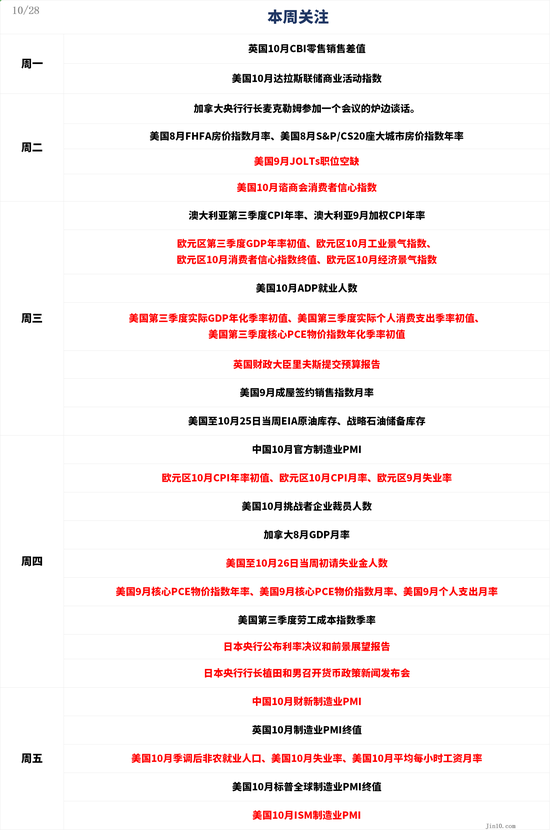 一周展望：美国经济数据轮番轰炸，黄金多头还能扛得住吗？  第1张