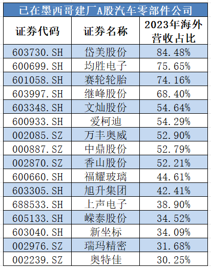 “不会放弃美国市场”，知名企业“曲线”入美！  第2张