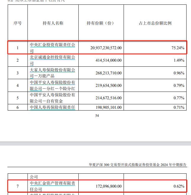 中央汇金再出手！三季度增持ETF超2500亿元  第5张