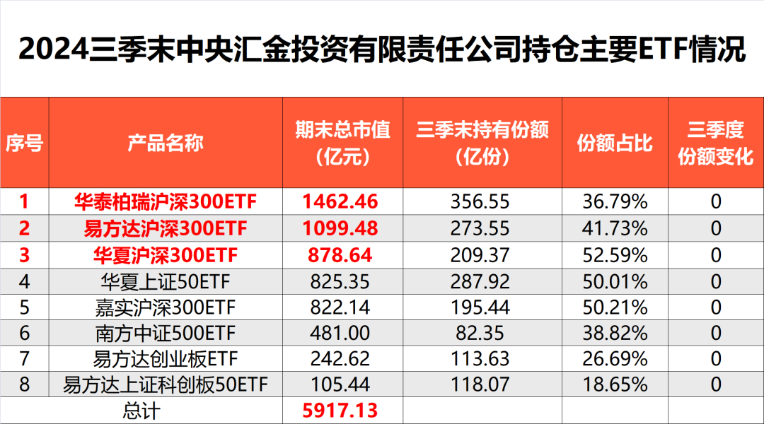 中央汇金再出手！三季度增持ETF超2500亿元  第8张