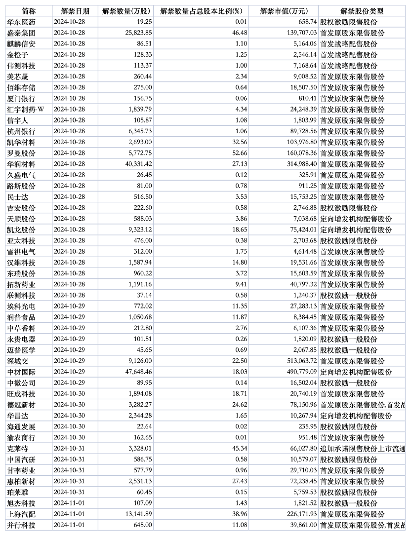 下周A股解禁市值近270亿元  第1张