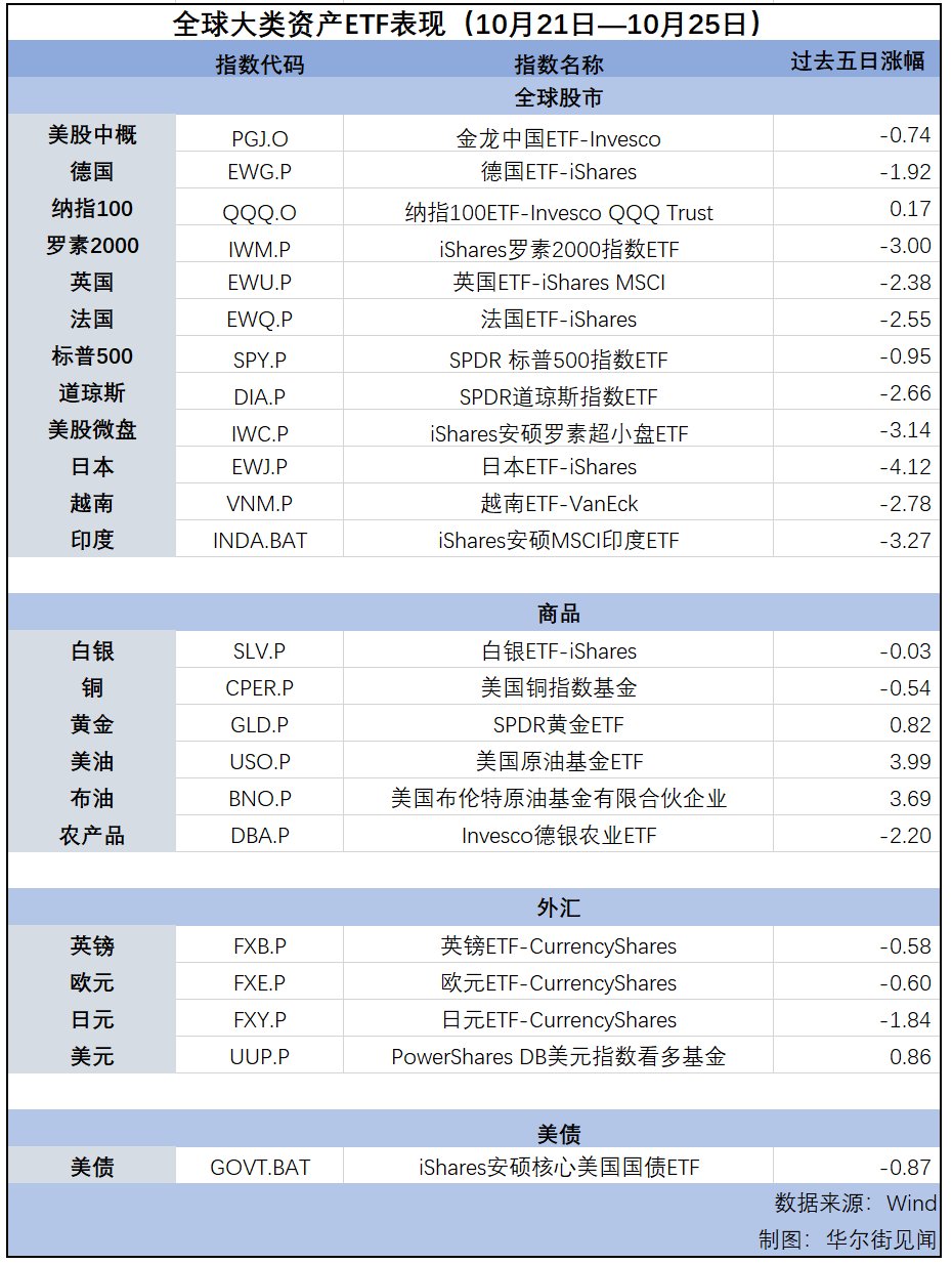 纳指连涨第七周，美元逼近三个月高位，黄金延续涨势 | 海外大类资产周报  第2张