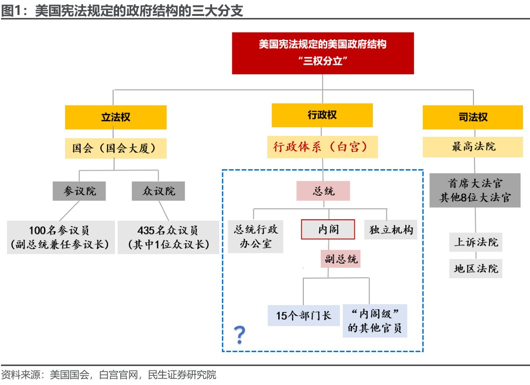 特朗普组阁：2.0观察指南  第1张