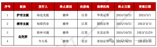 加速，下周4家上会，IPO新常态化啥模样？今年409家终止企业，未来“命”在何方？  第9张