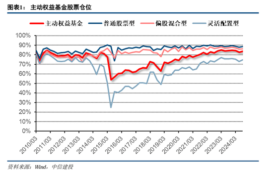 中信建投策略：公募基金三季报有四大看点  第3张