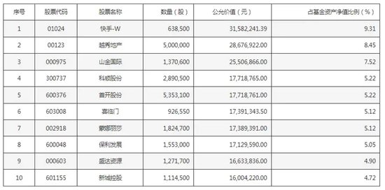 张坤持仓 有变化  第1张