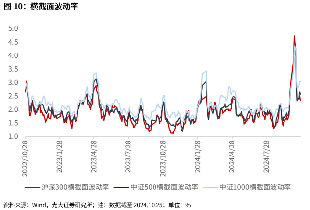 【光大金工】短线关注政策催化——金融工程市场跟踪周报20241027  第10张