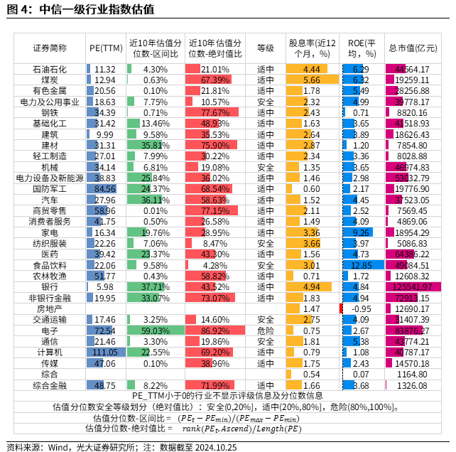 【光大金工】短线关注政策催化——金融工程市场跟踪周报20241027  第5张