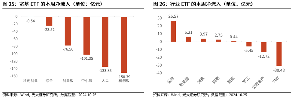 【光大金工】短线关注政策催化——金融工程市场跟踪周报20241027  第22张