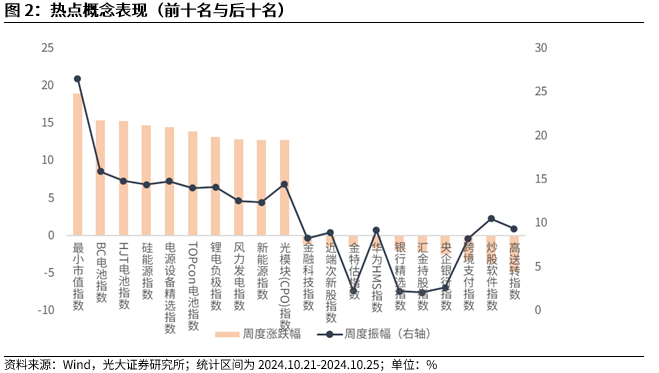 【光大金工】短线关注政策催化——金融工程市场跟踪周报20241027  第3张