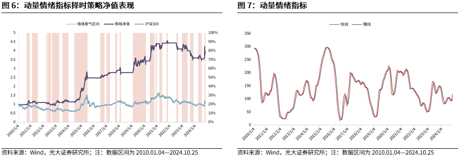 【光大金工】短线关注政策催化——金融工程市场跟踪周报20241027  第8张