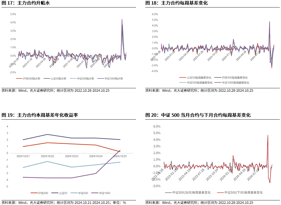 【光大金工】短线关注政策催化——金融工程市场跟踪周报20241027  第17张