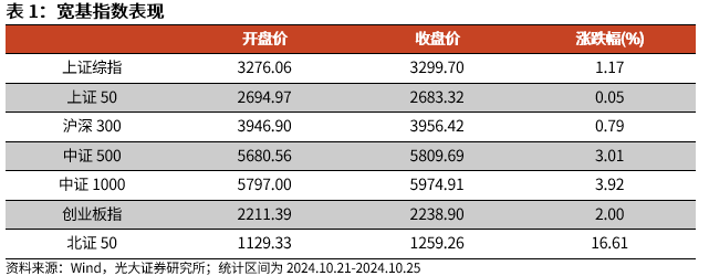 【光大金工】短线关注政策催化——金融工程市场跟踪周报20241027