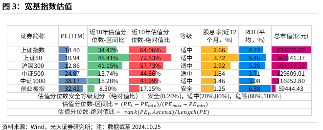 【光大金工】短线关注政策催化——金融工程市场跟踪周报20241027  第4张