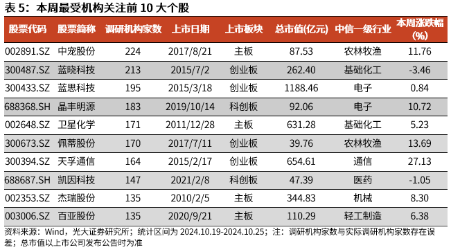 【光大金工】短线关注政策催化——金融工程市场跟踪周报20241027  第15张