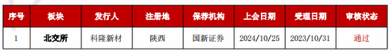 加速，下周4家上会，IPO新常态化啥模样？今年409家终止企业，未来“命”在何方？  第4张