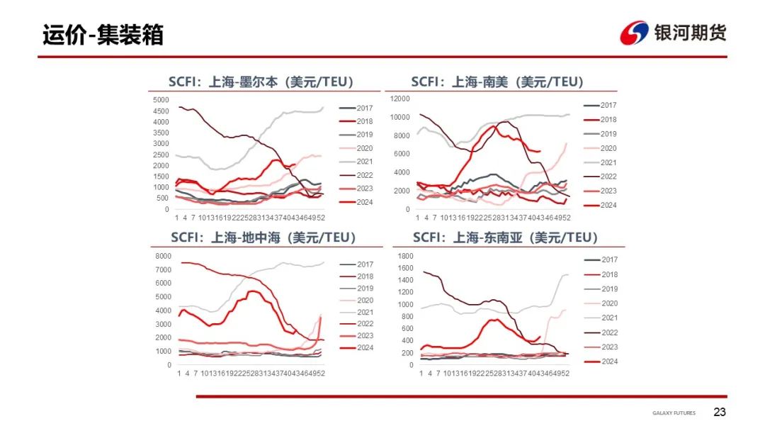 【集运指数（欧线）周报】市场博弈宣涨落地幅度 关注后续订舱情况  第26张