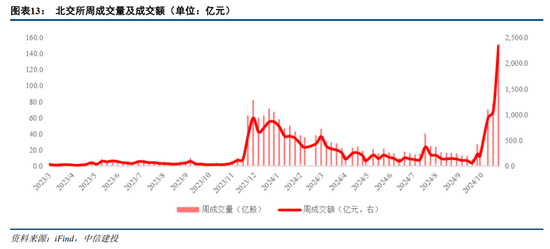 中信建投：北证板块估值修复已接近尾声  第5张