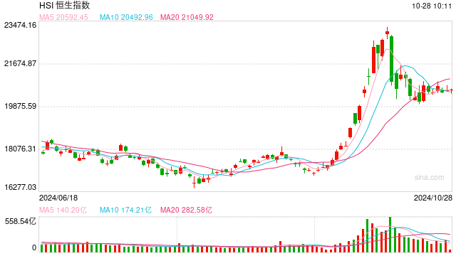 快讯：恒指高开0.01% 科指涨0.57%汽车股集体高开