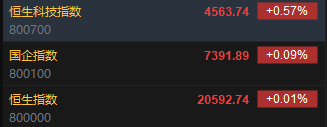 快讯：恒指高开0.01% 科指涨0.57%汽车股集体高开  第2张