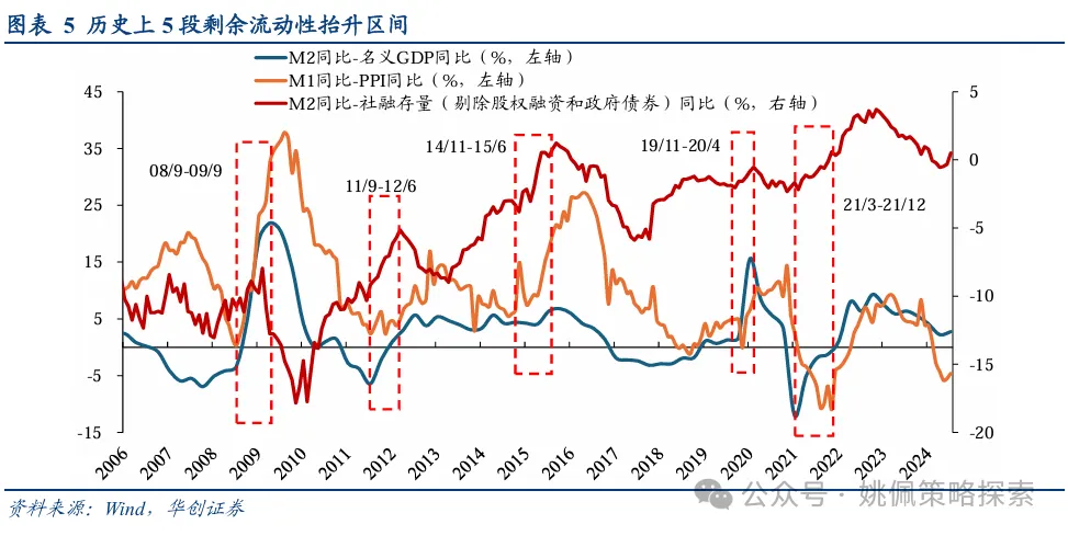 华创策略：股市迎来剩余流动性盛宴  第5张
