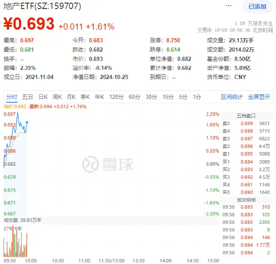 “地产股异动！衢州发展、大悦城涨超3%，地产ETF（159707）冲高逾2%！地产持仓市值与比例双升”  第1张