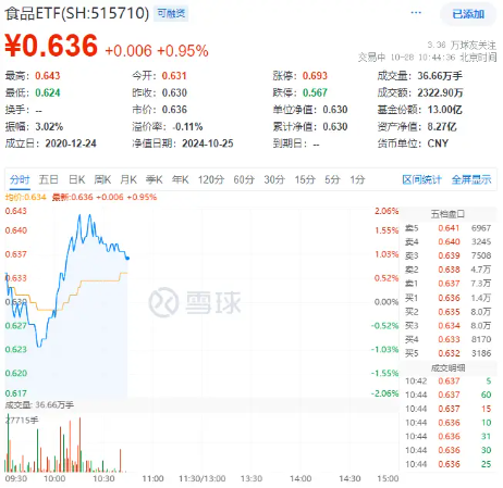 吃喝板块下探回升，食品ETF（515710）盘中涨超2%！成份股三季报亮眼，归母净利润最高增超140%！  第1张