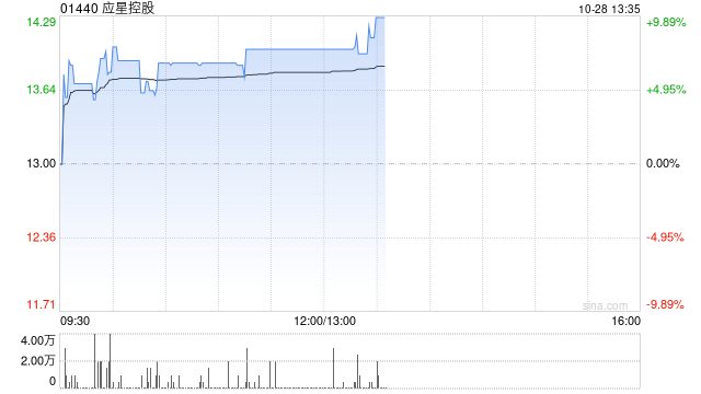 应星控股早盘涨近8% 公司拟成立合营企业  第1张