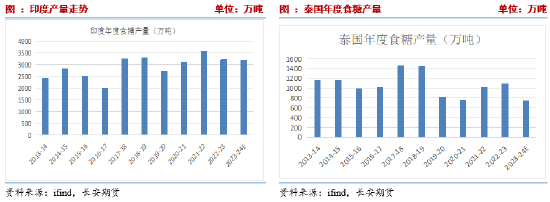 长安期货刘琳：阶段性供应偏紧与基差托底，糖价维持震荡  第5张