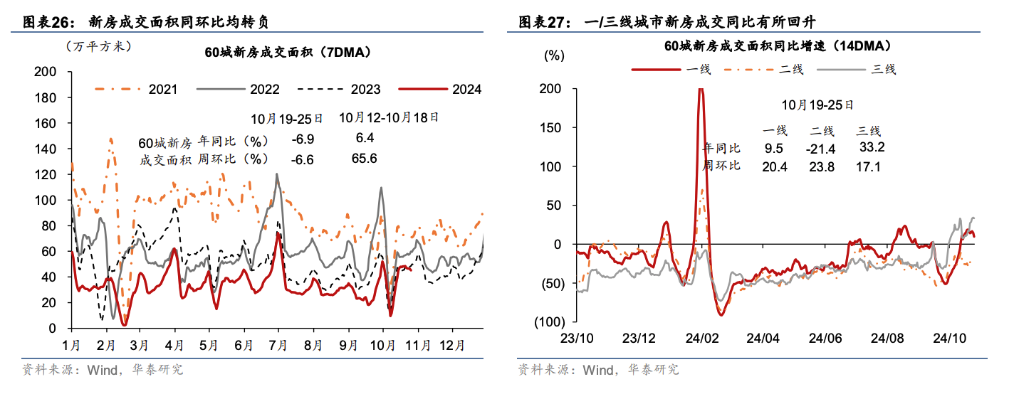 机构翻多？一线楼市明显回温 内外资三季度地产持仓提升  第2张