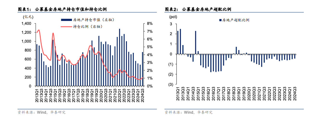 机构翻多？一线楼市明显回温 内外资三季度地产持仓提升  第4张