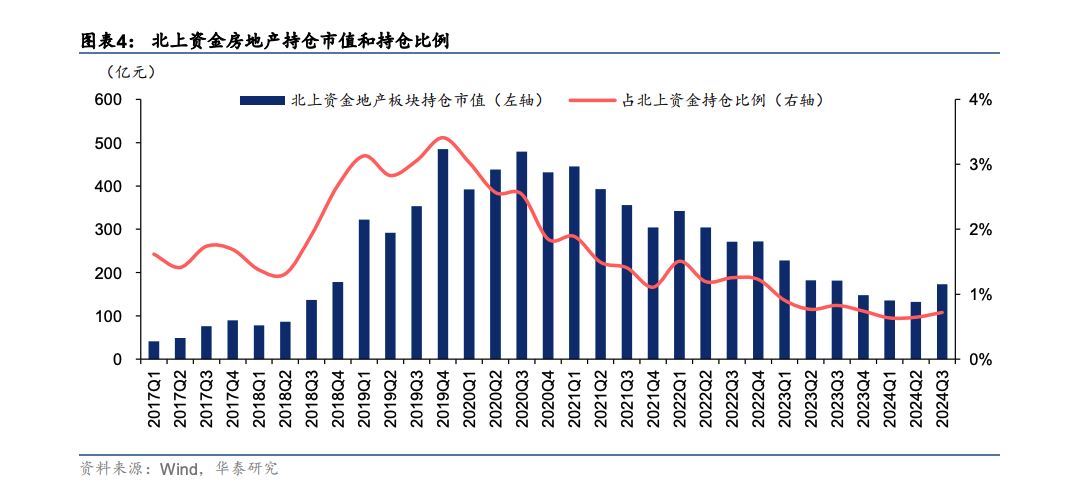 机构翻多？一线楼市明显回温 内外资三季度地产持仓提升  第5张