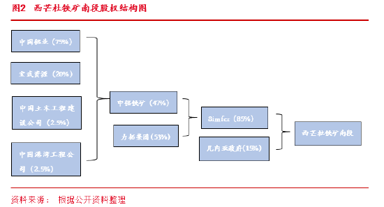 东海期货：西芒杜铁矿投产对铁矿供需格局的影响  第4张