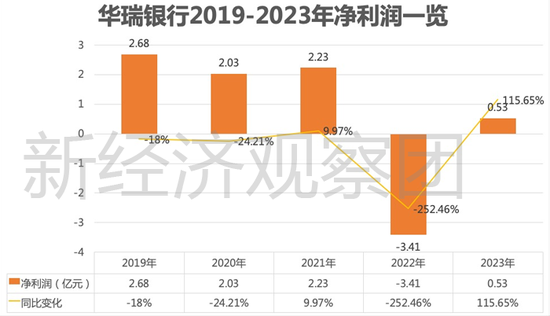 从3.96亿贷款担保乌龙谈起，华瑞银行这五年业绩如何？  第3张