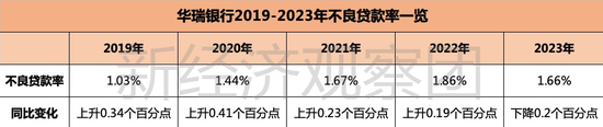 从3.96亿贷款担保乌龙谈起，华瑞银行这五年业绩如何？  第4张