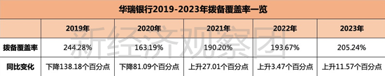 从3.96亿贷款担保乌龙谈起，华瑞银行这五年业绩如何？  第5张