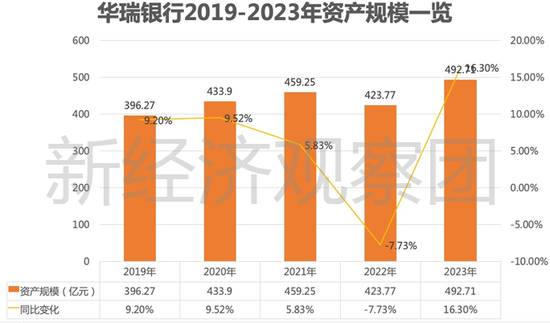 从3.96亿贷款担保乌龙谈起，华瑞银行这五年业绩如何？  第6张