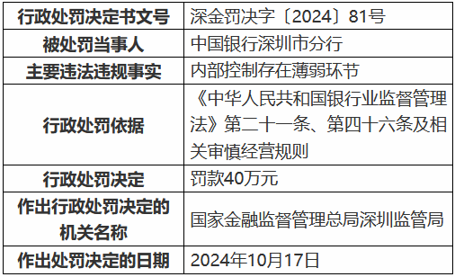 中国银行深圳市分行因内部控制存在薄弱环节被罚40万元 一时任员工被禁业13年  第1张